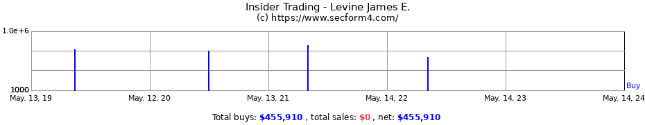 Insider Trading Transactions for Levine James E.