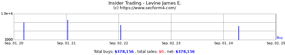 Insider Trading Transactions for Levine James E.