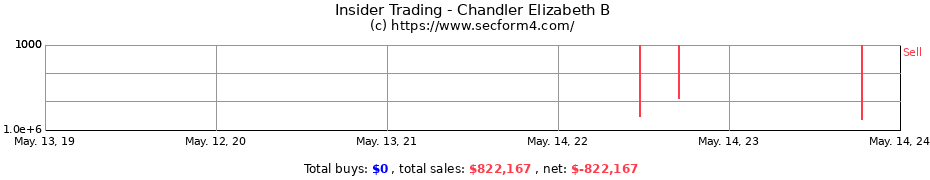 Insider Trading Transactions for Chandler Elizabeth B