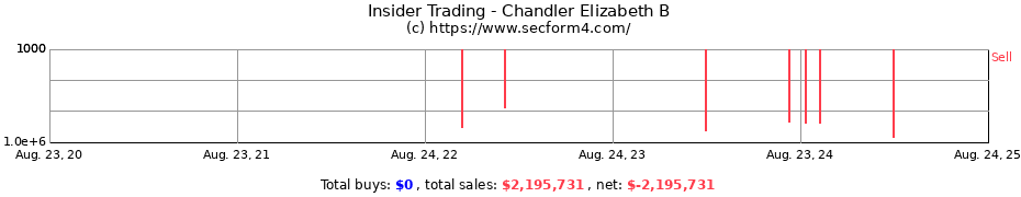 Insider Trading Transactions for Chandler Elizabeth B