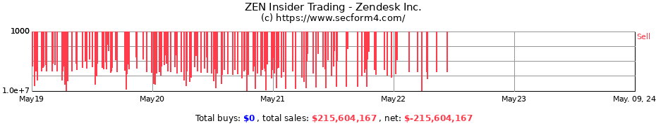 Insider Trading Transactions for Zendesk Inc.