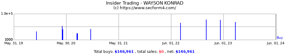 Insider Trading Transactions for WAYSON KONRAD