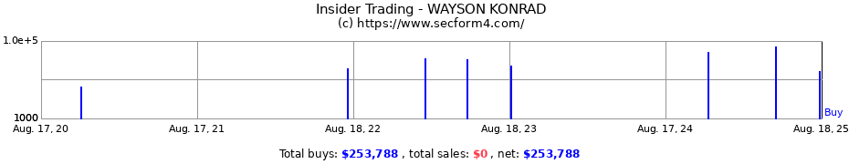 Insider Trading Transactions for WAYSON KONRAD