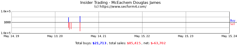 Insider Trading Transactions for McEachern Douglas James