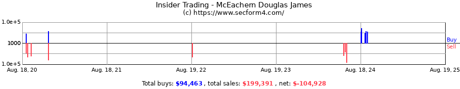 Insider Trading Transactions for McEachern Douglas James