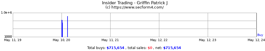 Insider Trading Transactions for Griffin Patrick J