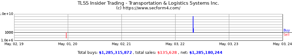 Insider Trading Transactions for Transportation & Logistics Systems Inc.
