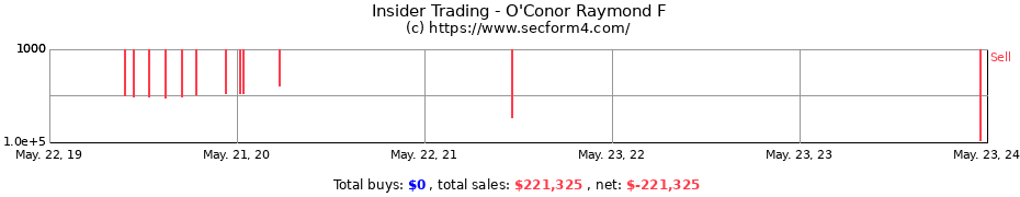 Insider Trading Transactions for O'Conor Raymond F