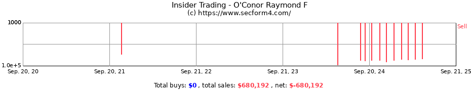 Insider Trading Transactions for O'Conor Raymond F