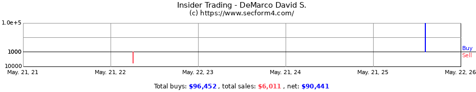 Insider Trading Transactions for DeMarco David S.
