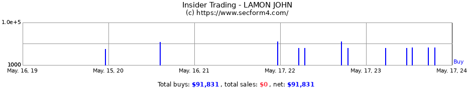 Insider Trading Transactions for LAMON JOHN