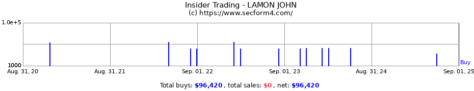 Insider Trading Transactions for LAMON JOHN