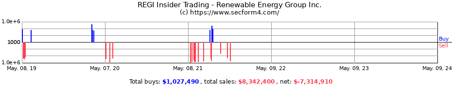 Insider Trading Transactions for Renewable Energy Group, Inc.