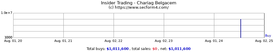 Insider Trading Transactions for Chariag Belgacem