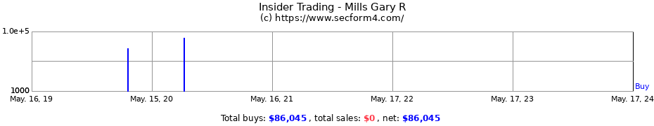 Insider Trading Transactions for Mills Gary R
