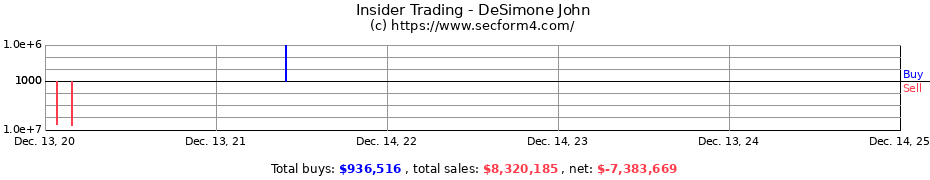 Insider Trading Transactions for DeSimone John
