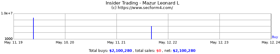 Insider Trading Transactions for Mazur Leonard L