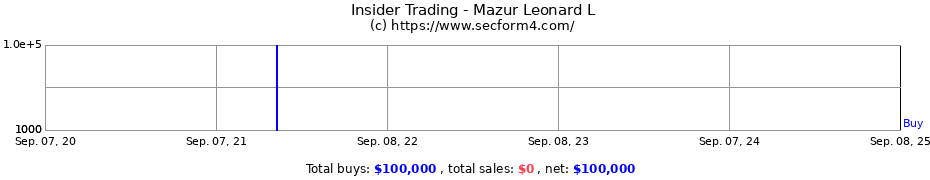 Insider Trading Transactions for Mazur Leonard L