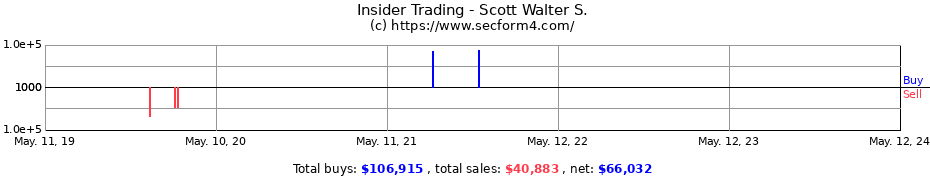 Insider Trading Transactions for Scott Walter S.