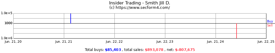 Insider Trading Transactions for Smith Jill D.