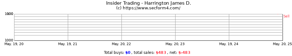 Insider Trading Transactions for Harrington James D.