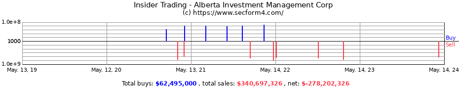 Insider Trading Transactions for Alberta Investment Management Corp