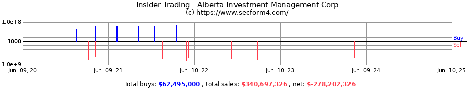 Insider Trading Transactions for Alberta Investment Management Corp