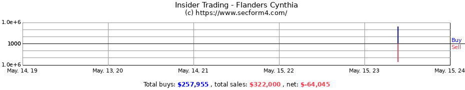 Insider Trading Transactions for Flanders Cynthia