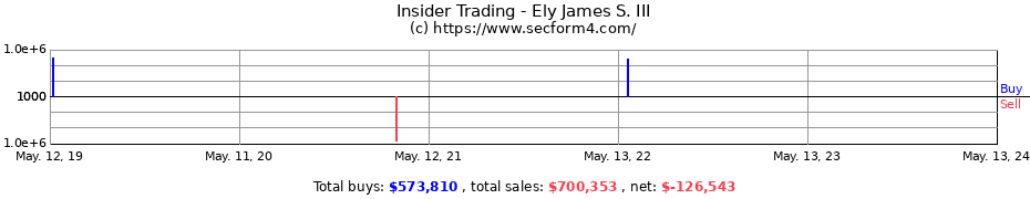 Insider Trading Transactions for Ely James S. III