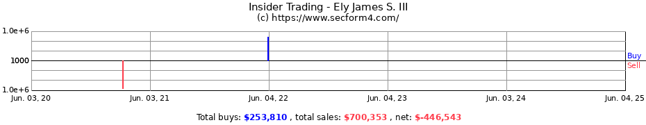 Insider Trading Transactions for Ely James S. III