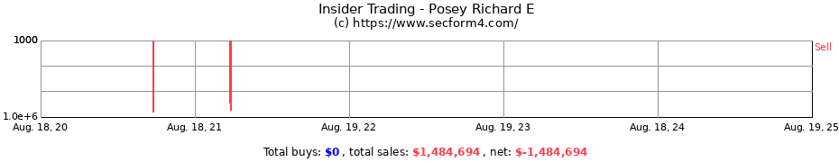 Insider Trading Transactions for Posey Richard E