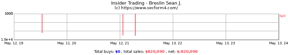 Insider Trading Transactions for Breslin Sean J.