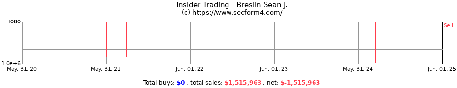 Insider Trading Transactions for Breslin Sean J.