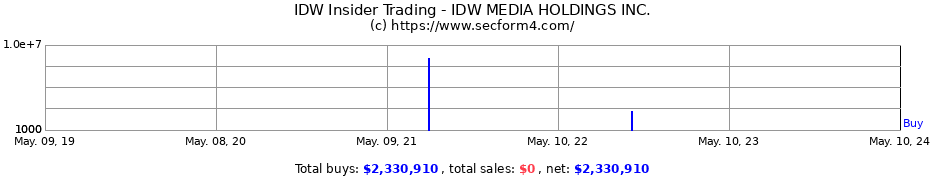 Insider Trading Transactions for IDW MEDIA HLDGS INC 