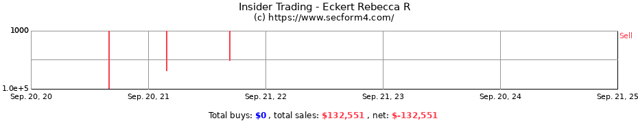 Insider Trading Transactions for Eckert Rebecca R