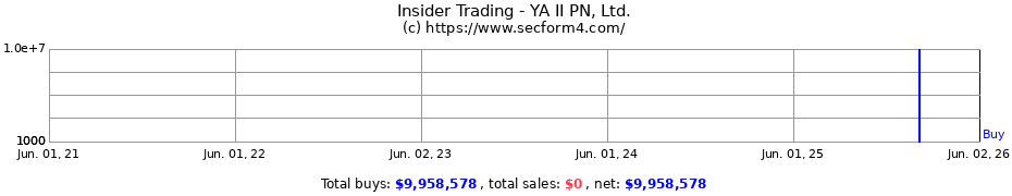 Insider Trading Transactions for YA II PN Ltd.