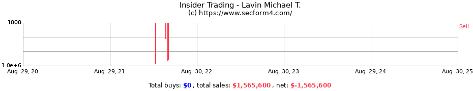 Insider Trading Transactions for Lavin Michael T.