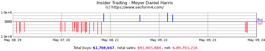 Insider Trading Transactions for Meyer Daniel Harris