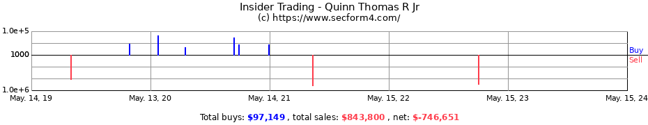 Insider Trading Transactions for Quinn Thomas R Jr