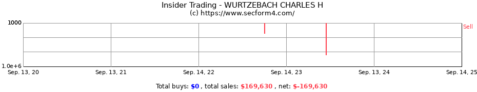 Insider Trading Transactions for WURTZEBACH CHARLES H