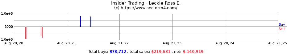 Insider Trading Transactions for Leckie Ross E.