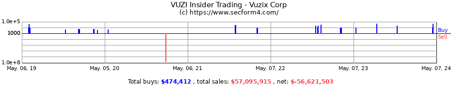 Insider Trading Transactions for Vuzix Corp