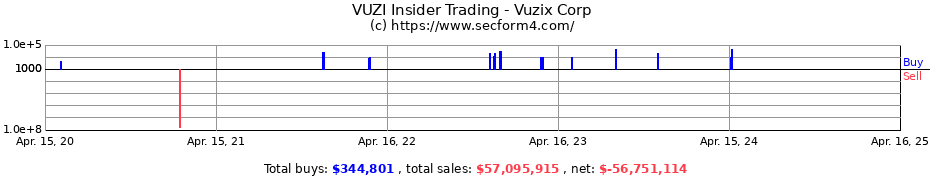 Insider Trading Transactions for Vuzix Corp