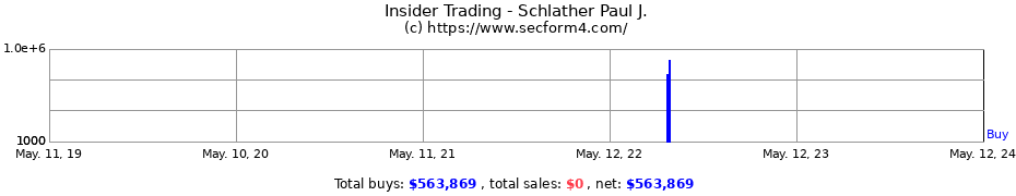 Insider Trading Transactions for Schlather Paul J.