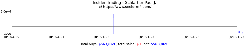 Insider Trading Transactions for Schlather Paul J.