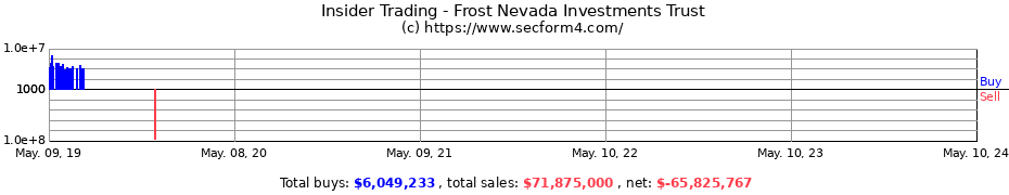 Insider Trading Transactions for Frost Nevada Investments Trust