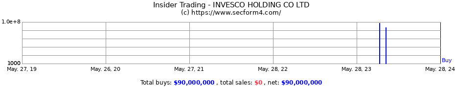 Insider Trading Transactions for INVESCO HOLDING CO LTD