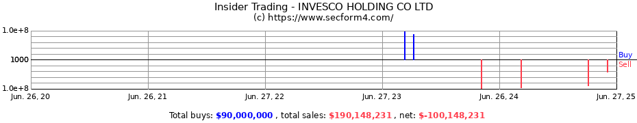 Insider Trading Transactions for INVESCO HOLDING CO LTD