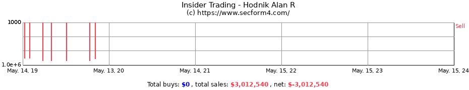 Insider Trading Transactions for Hodnik Alan R