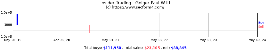 Insider Trading Transactions for Geiger Paul W III